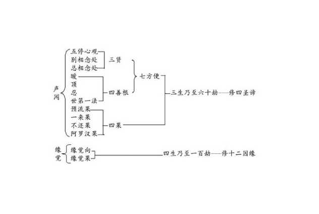 声闻乘——佛教三乘之一